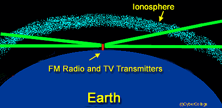 FM radio transmission