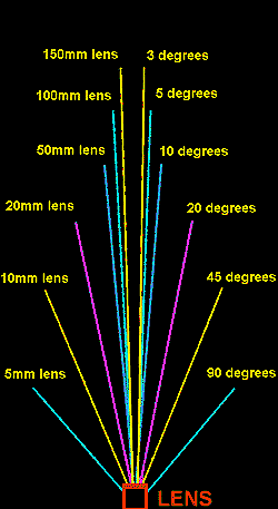 lens angles