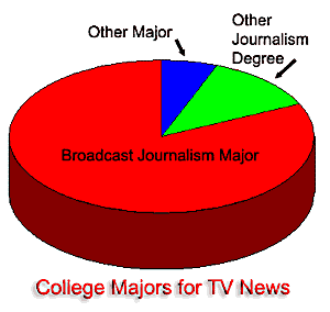 college majors for TV news