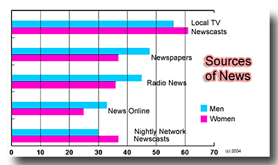 Sex and Sources of News