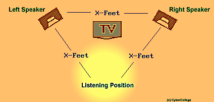 stereo speaker position