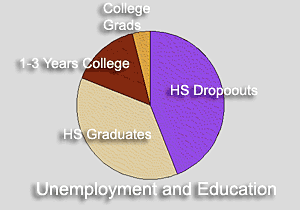 Education and Employment
