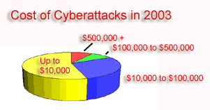 cost of virus attacks