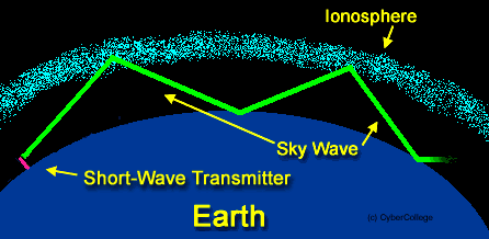 ionispheric refraction