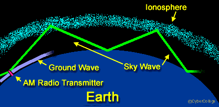 AM radio refraction